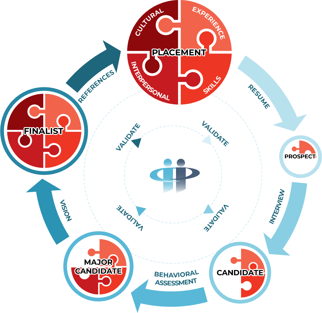 Assessment Model