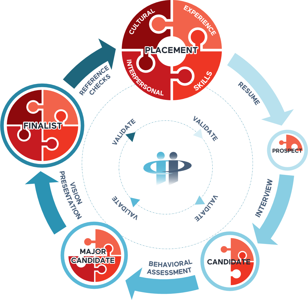 Assessment Model